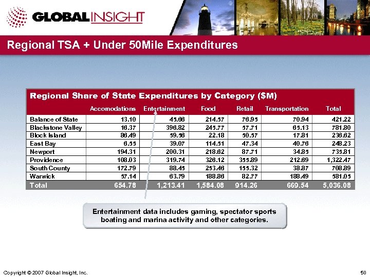 Regional TSA + Under 50 Mile Expenditures Regional Share of State Expenditures by Category