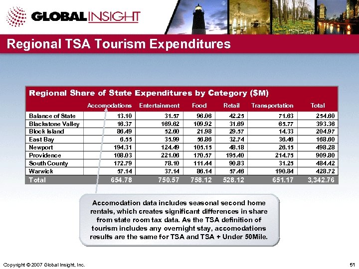 Regional TSA Tourism Expenditures Regional Share of State Expenditures by Category ($M) Accomodations Balance