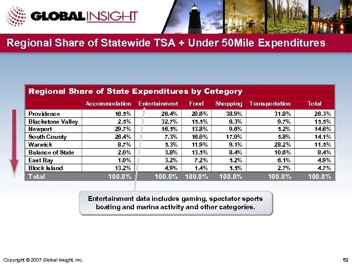 Regional Share of Statewide TSA + Under 50 Mile Expenditures Regional Share of State