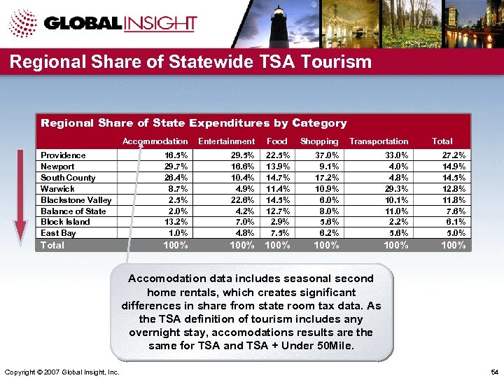 Regional Share of Statewide TSA Tourism Regional Share of State Expenditures by Category Accommodation