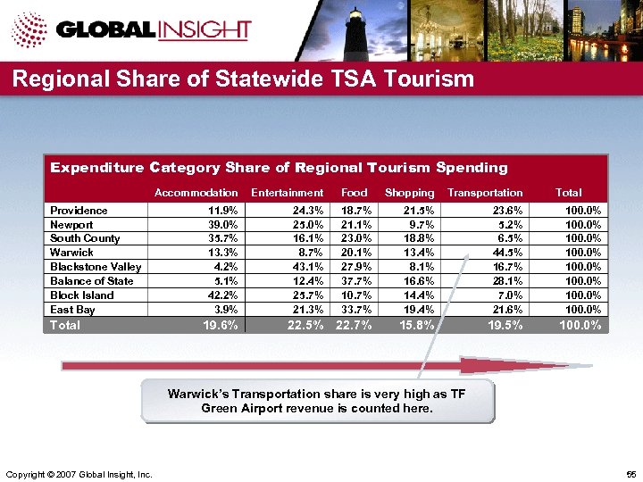 Regional Share of Statewide TSA Tourism Expenditure Category Share of Regional Tourism Spending Accommodation