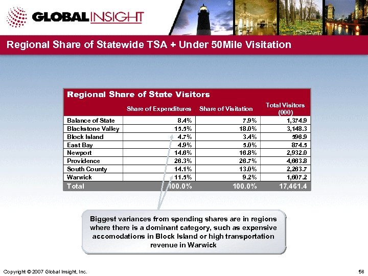 Regional Share of Statewide TSA + Under 50 Mile Visitation Regional Share of State
