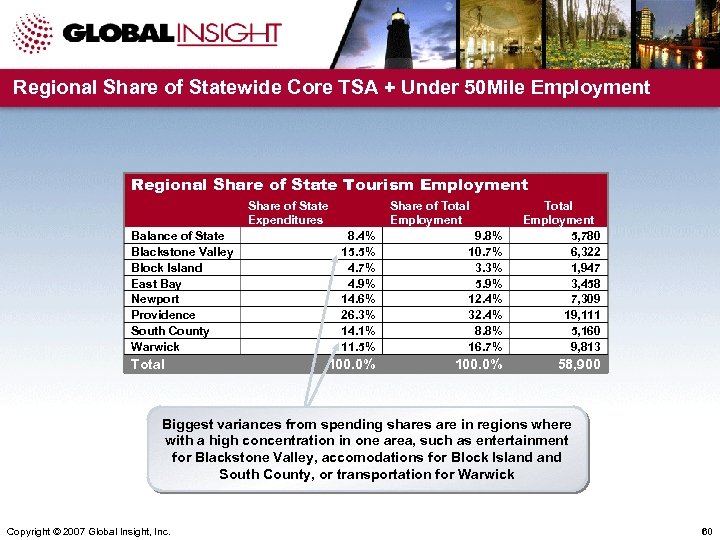 Regional Share of Statewide Core TSA + Under 50 Mile Employment Regional Share of