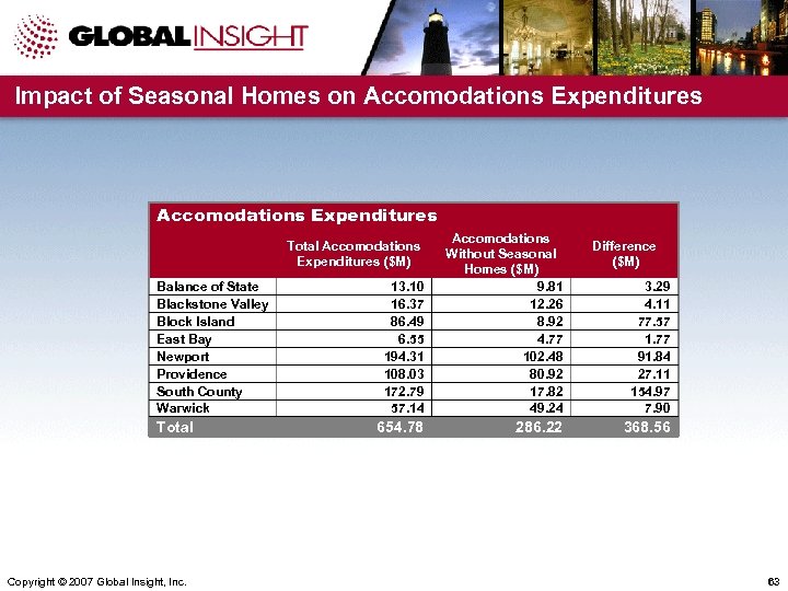 Impact of Seasonal Homes on Accomodations Expenditures 13. 10 16. 37 86. 49 6.