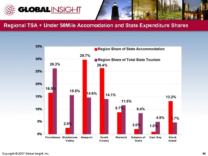 Regional TSA + Under 50 Mile Accomodation and State Expenditure Shares Copyright © 2007
