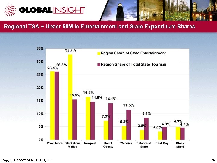 Regional TSA + Under 50 Mile Entertainment and State Expenditure Shares Copyright © 2007