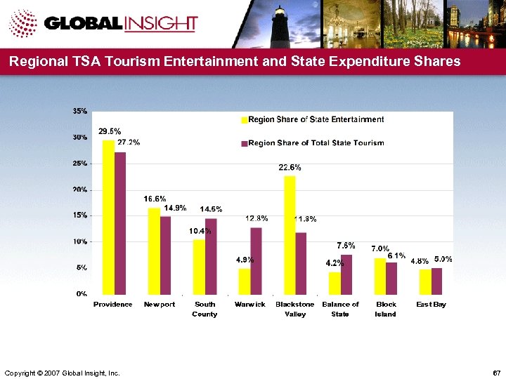 Regional TSA Tourism Entertainment and State Expenditure Shares Copyright © 2007 Global Insight, Inc.