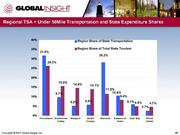 Regional TSA + Under 50 Mile Transportation and State Expenditure Shares Copyright © 2007