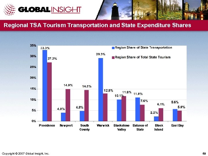 Regional TSA Tourism Transportation and State Expenditure Shares Copyright © 2007 Global Insight, Inc.