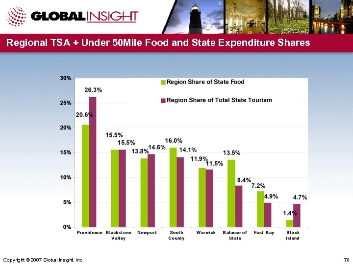 Regional TSA + Under 50 Mile Food and State Expenditure Shares Copyright © 2007