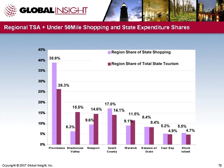 Regional TSA + Under 50 Mile Shopping and State Expenditure Shares Copyright © 2007