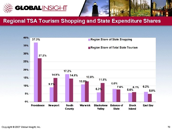 Regional TSA Tourism Shopping and State Expenditure Shares Copyright © 2007 Global Insight, Inc.