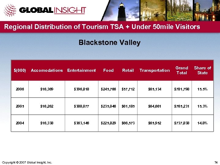 Regional Distribution of Tourism TSA + Under 50 mile Visitors Blackstone Valley $(000) Accomodations