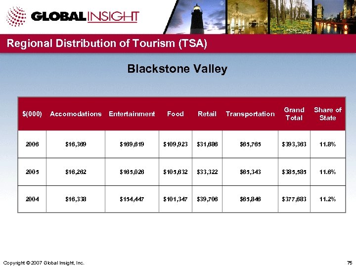 Regional Distribution of Tourism (TSA) Blackstone Valley $(000) Accomodations Entertainment Food Retail Transportation Grand