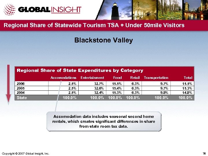 Regional Share of Statewide Tourism TSA + Under 50 mile Visitors Blackstone Valley Regional