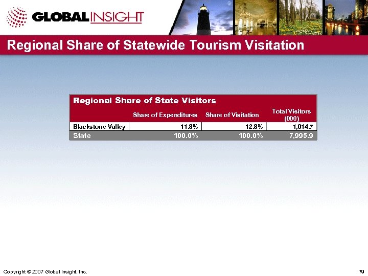 Regional Share of Statewide Tourism Visitation Regional Share of State Visitors 11. 8% 12.
