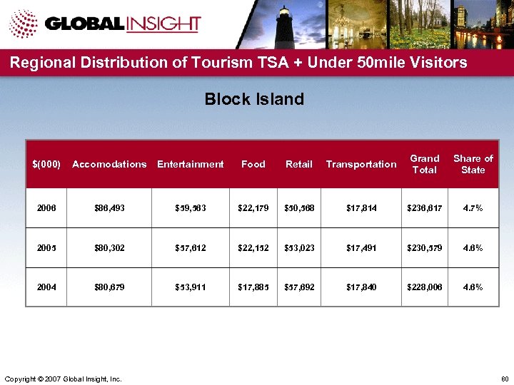 Regional Distribution of Tourism TSA + Under 50 mile Visitors Block Island $(000) Accomodations