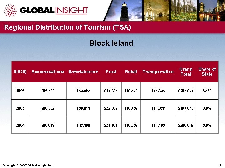 Regional Distribution of Tourism (TSA) Block Island $(000) Accomodations Entertainment Food Retail Transportation Grand