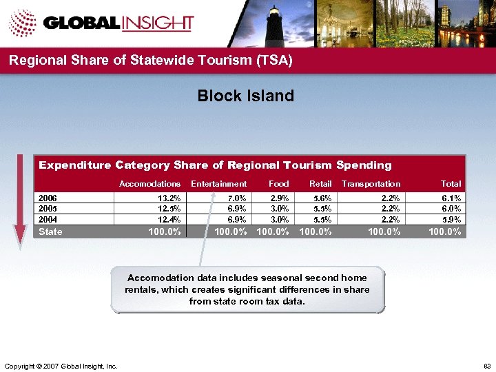 Regional Share of Statewide Tourism (TSA) Block Island Expenditure Category Share of Regional Tourism