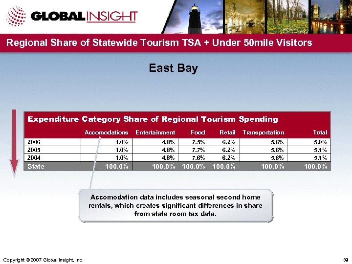 Regional Share of Statewide Tourism TSA + Under 50 mile Visitors East Bay Expenditure