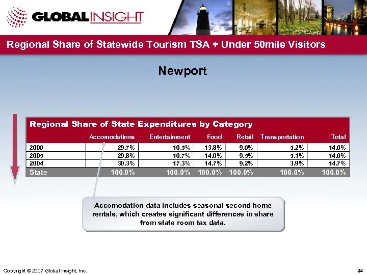 Regional Share of Statewide Tourism TSA + Under 50 mile Visitors Newport Regional Share