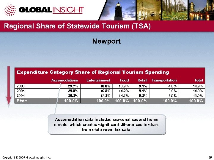 Regional Share of Statewide Tourism (TSA) Newport Expenditure Category Share of Regional Tourism Spending