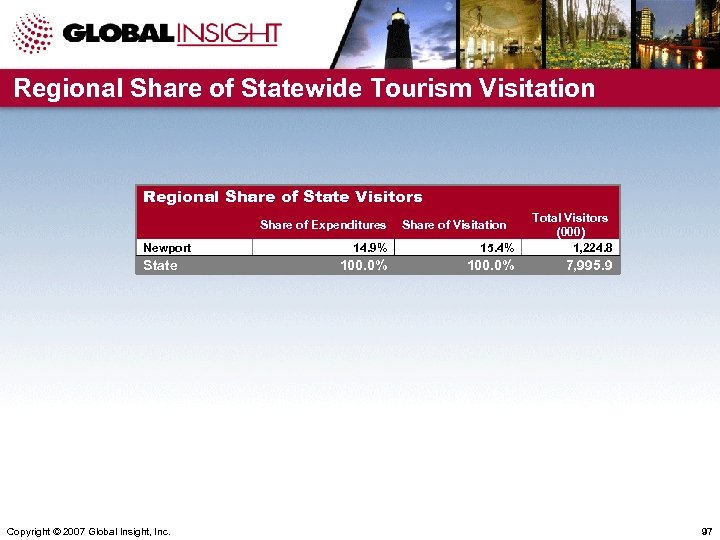 Regional Share of Statewide Tourism Visitation Regional Share of State Visitors 14. 9% 15.