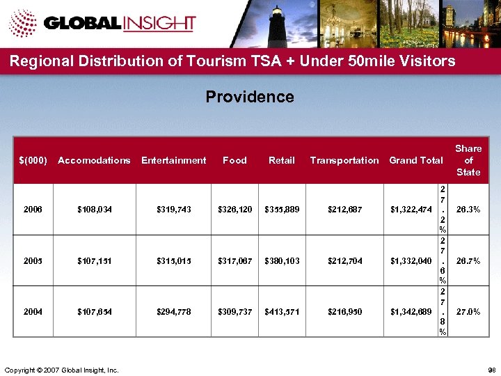 Regional Distribution of Tourism TSA + Under 50 mile Visitors Providence $(000) Accomodations Entertainment