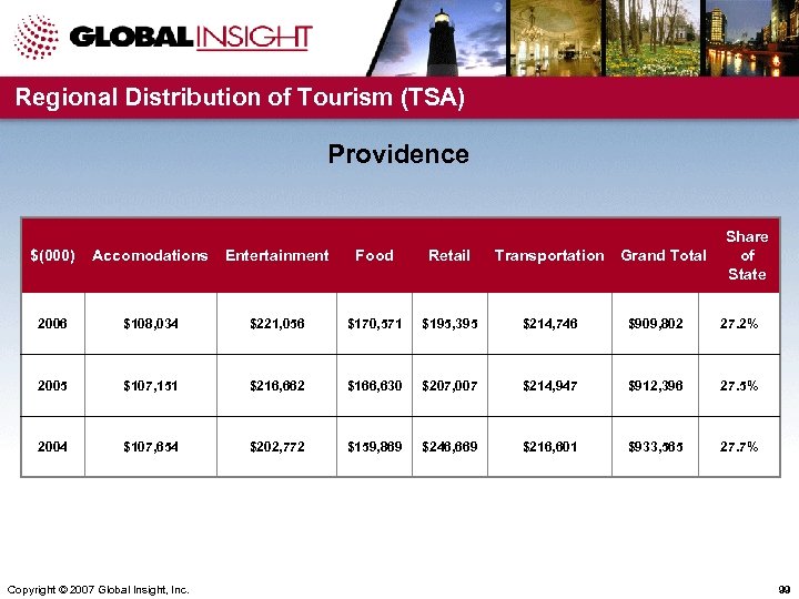 Regional Distribution of Tourism (TSA) Providence $(000) Accomodations Entertainment Food Retail 2006 $108, 034