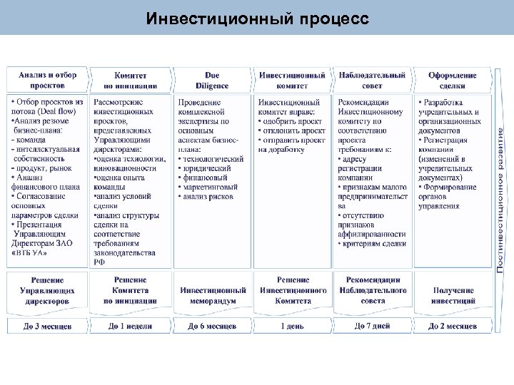 Инвестиционный процесс 
