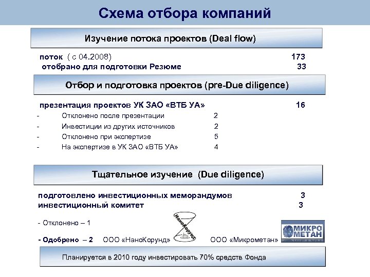 Схема отбора компаний Изучение потока проектов (Deal flow) поток ( с 04. 2008) 173