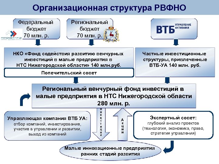 Порядок финансирования инвестиционных проектов за счет средств федерального бюджета определяется