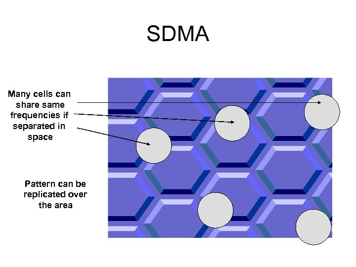 SDMA Many cells can share same frequencies if separated in space Pattern can be