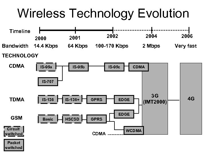 Wireless Technology Evolution Timeline Bandwidth 2000 14. 4 Kbps 2002 2004 2006 100 -170