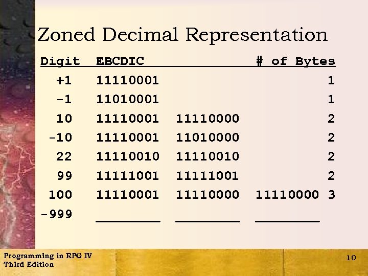 Zoned Decimal Representation Digit +1 -1 10 -10 22 99 100 -999 Programming in
