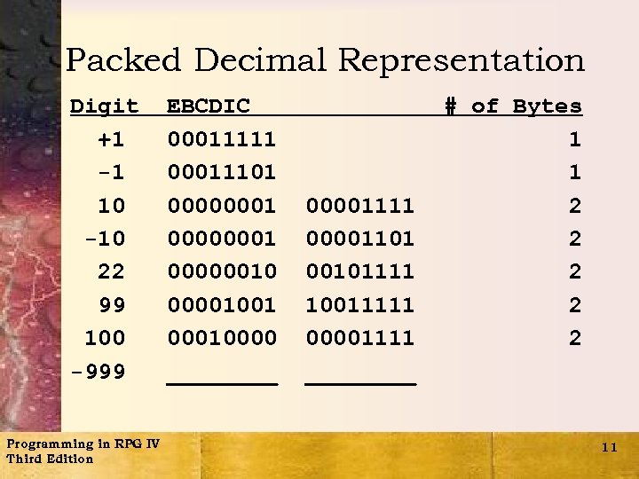 Packed Decimal Representation Digit +1 -1 10 -10 22 99 100 -999 Programming in