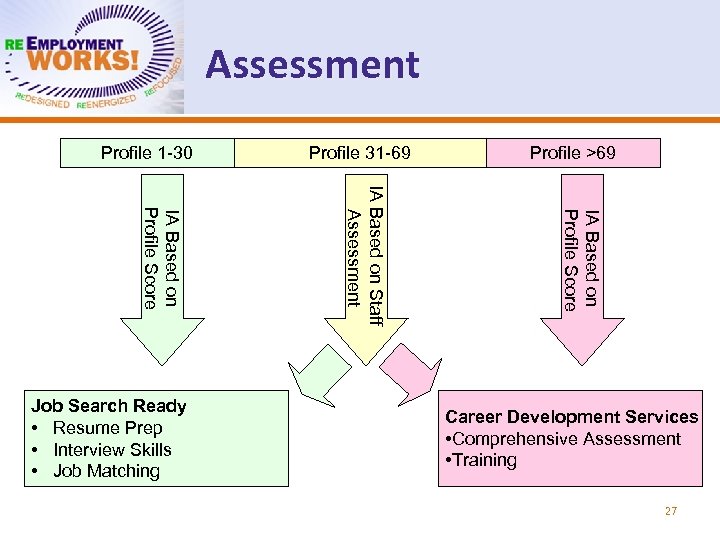 Assessment Profile 1 -30 Profile >69 IA Based on Profile Score IA Based on