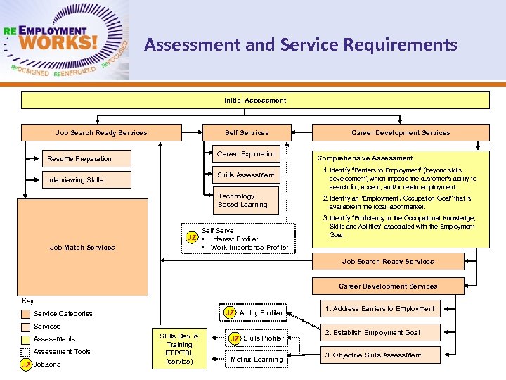 Assessment and Service Requirements Initial Assessment Job Search Ready Services Self Services Career Exploration