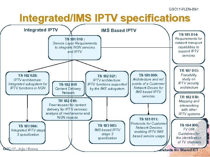 GSC 17 -PLEN-09 r 1 Integrated/IMS IPTV specifications Integrated IPTV IMS Based IPTV TS