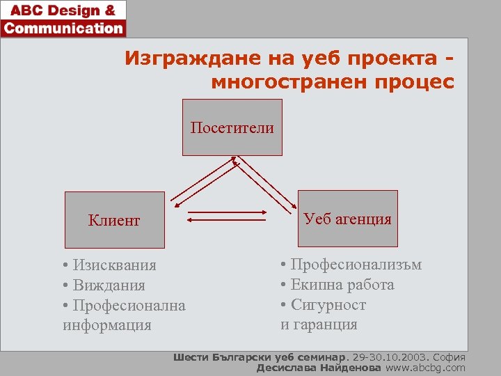 Изграждане на уеб проекта многостранен процес Посетители Уеб агенция Клиент • Изисквания • Виждания