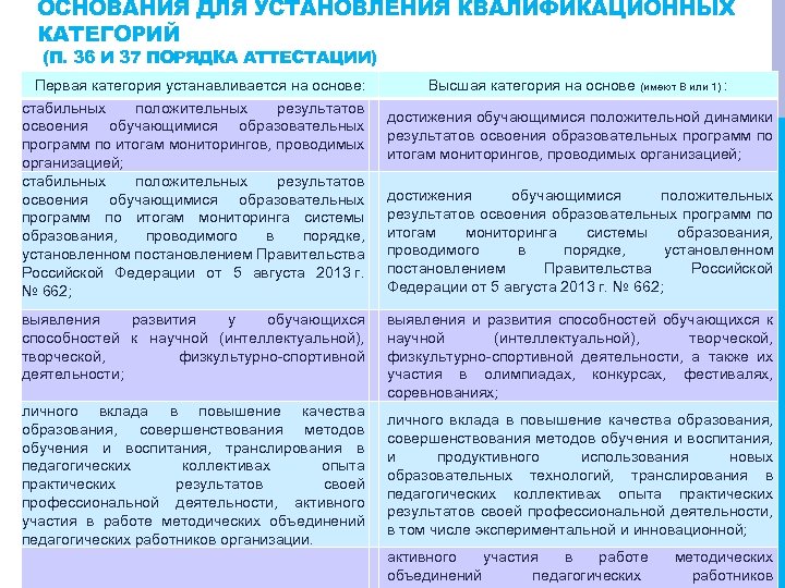 ОСНОВАНИЯ ДЛЯ УСТАНОВЛЕНИЯ КВАЛИФИКАЦИОННЫХ КАТЕГОРИЙ (П. 36 И 37 ПОРЯДКА АТТЕСТАЦИИ) Первая категория устанавливается