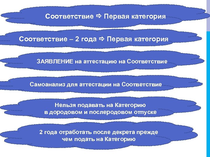 Соответствие Первая категория Соответствие – 2 года Первая категория ЗАЯВЛЕНИЕ на аттестацию на Соответствие