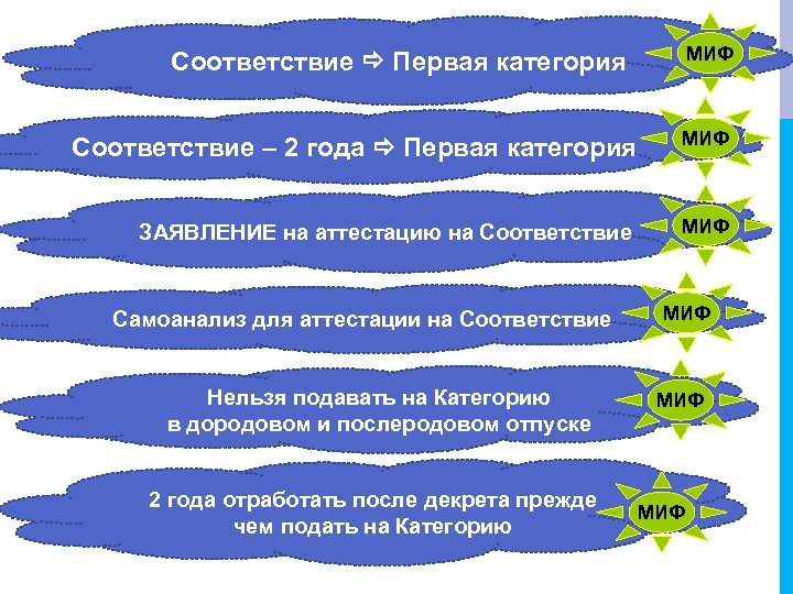 МИФ Соответствие Первая категория Соответствие – 2 года Первая категория ЗАЯВЛЕНИЕ на аттестацию на