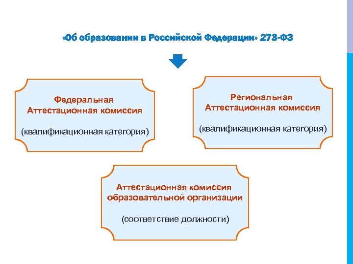  «Об образовании в Российской Федерации» 273 -ФЗ Федеральная Аттестационная комиссия Региональная Аттестационная комиссия