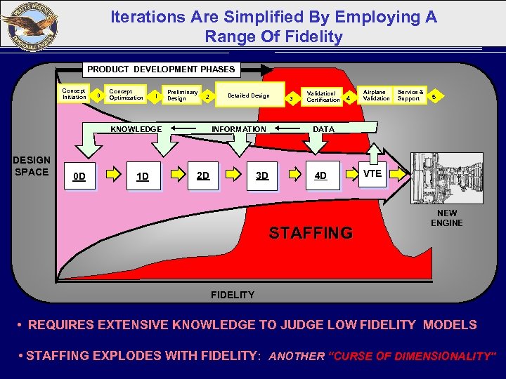 Iterations Are Simplified By Employing A Range Of Fidelity PRODUCT DEVELOPMENT PHASES Concept Initiation