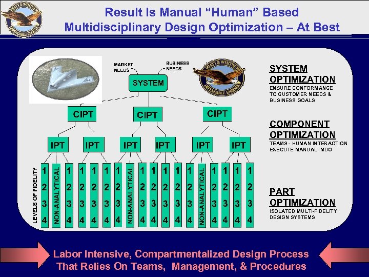 Result Is Manual “Human” Based Multidisciplinary Design Optimization – At Best SYSTEM OPTIMIZATION ENSURE