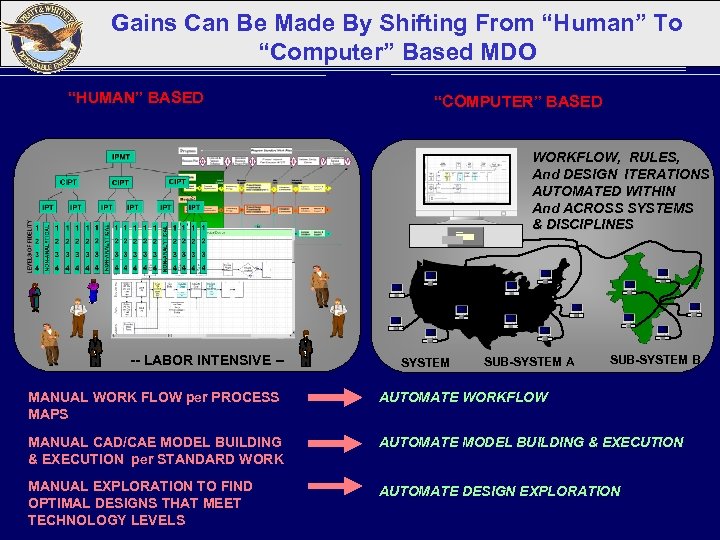 Gains Can Be Made By Shifting From “Human” To “Computer” Based MDO “HUMAN” BASED