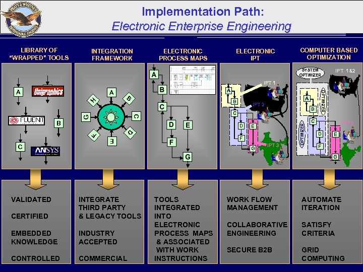 Implementation Path: Electronic Enterprise Engineering LIBRARY OF “WRAPPED” TOOLS INTEGRATION FRAMEWORK ELECTRONIC PROCESS MAPS