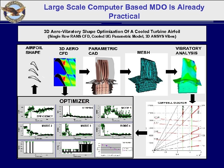 Large Scale Computer Based MDO Is Already Practical 3 D Aero-Vibratory Shape Optimization Of