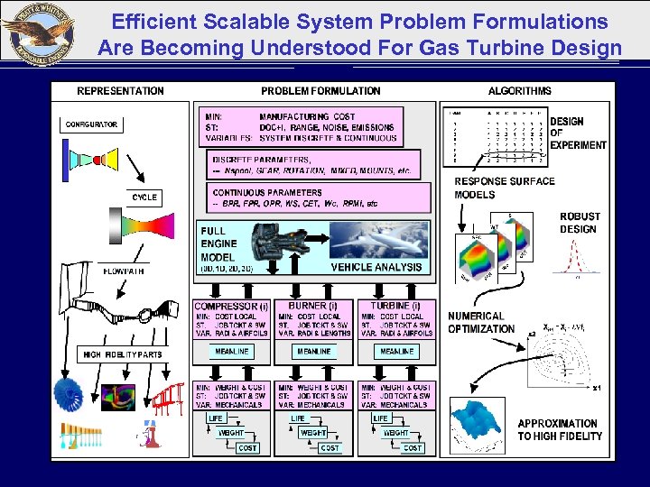 Efficient Scalable System Problem Formulations Are Becoming Understood For Gas Turbine Design 